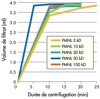 Conditions de centrifugation : 4000 x g dans un rotor à godets mobiles à 25 °C, échantillon de 4 ml. <br />3 kD, 10 kD : Cytochrome c (0,25 mg/ml) ;<br />30 kD, 50 kD : BSA (1 mg/ml) ;<br />100 kD : IgG (1 mg/ml).